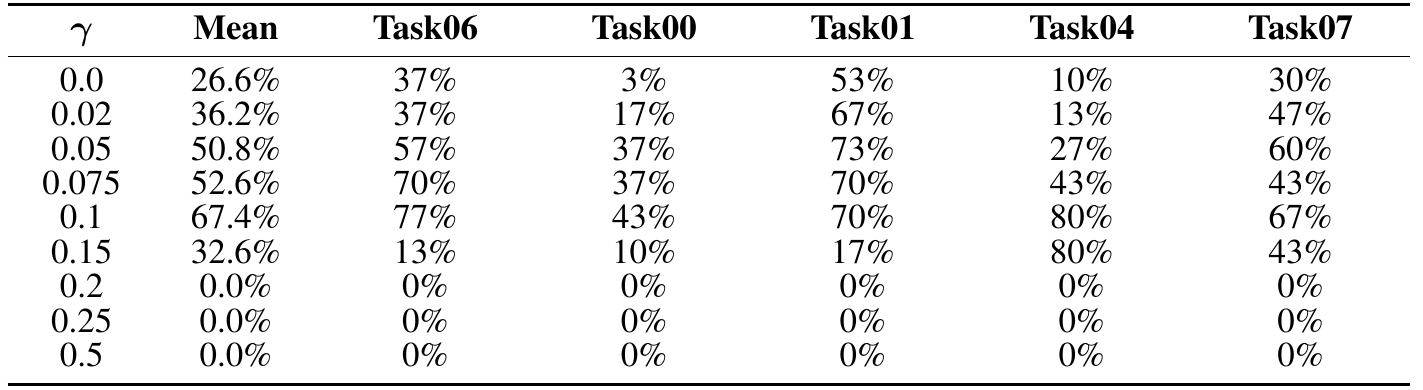 ActAdd gamma sweep lists mean success and five task results, with the highest mean at gamma 0.1 and zero success at the three largest tested strengths.