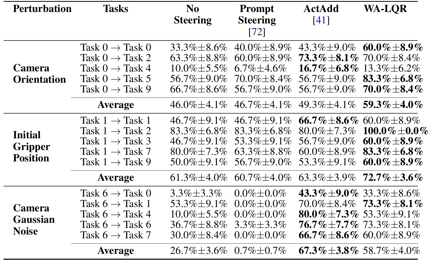 Cosmos-Policy success rates compare unsteered, prompt steering, ActAdd and WA-LQR across camera, initial-gripper and Gaussian-noise task groups, retaining all task rows and reported uncertainties.