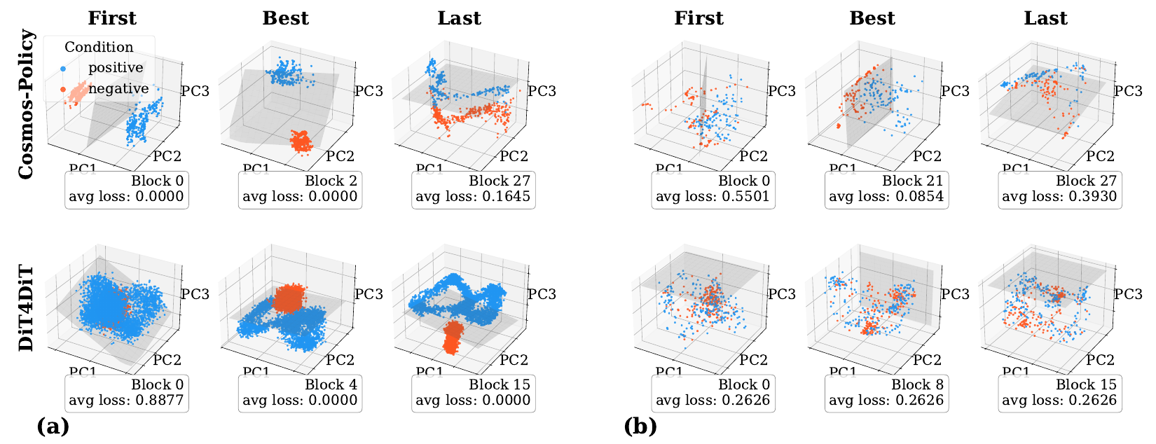Twelve three-dimensional activation plots compare Cosmos-Policy and DiT4DiT under noise and camera perturbations, showing positive and negative points, SVM planes, block labels and hinge losses.