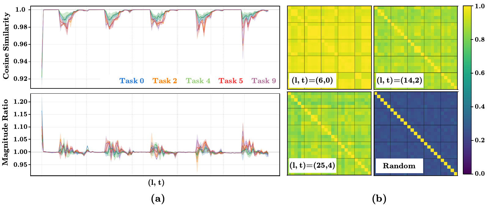 Cosine-similarity and magnitude-ratio curves compare local linear predictions with actual projected activations; four heatmaps compare reduced-dynamics subspace overlap with a random reference.