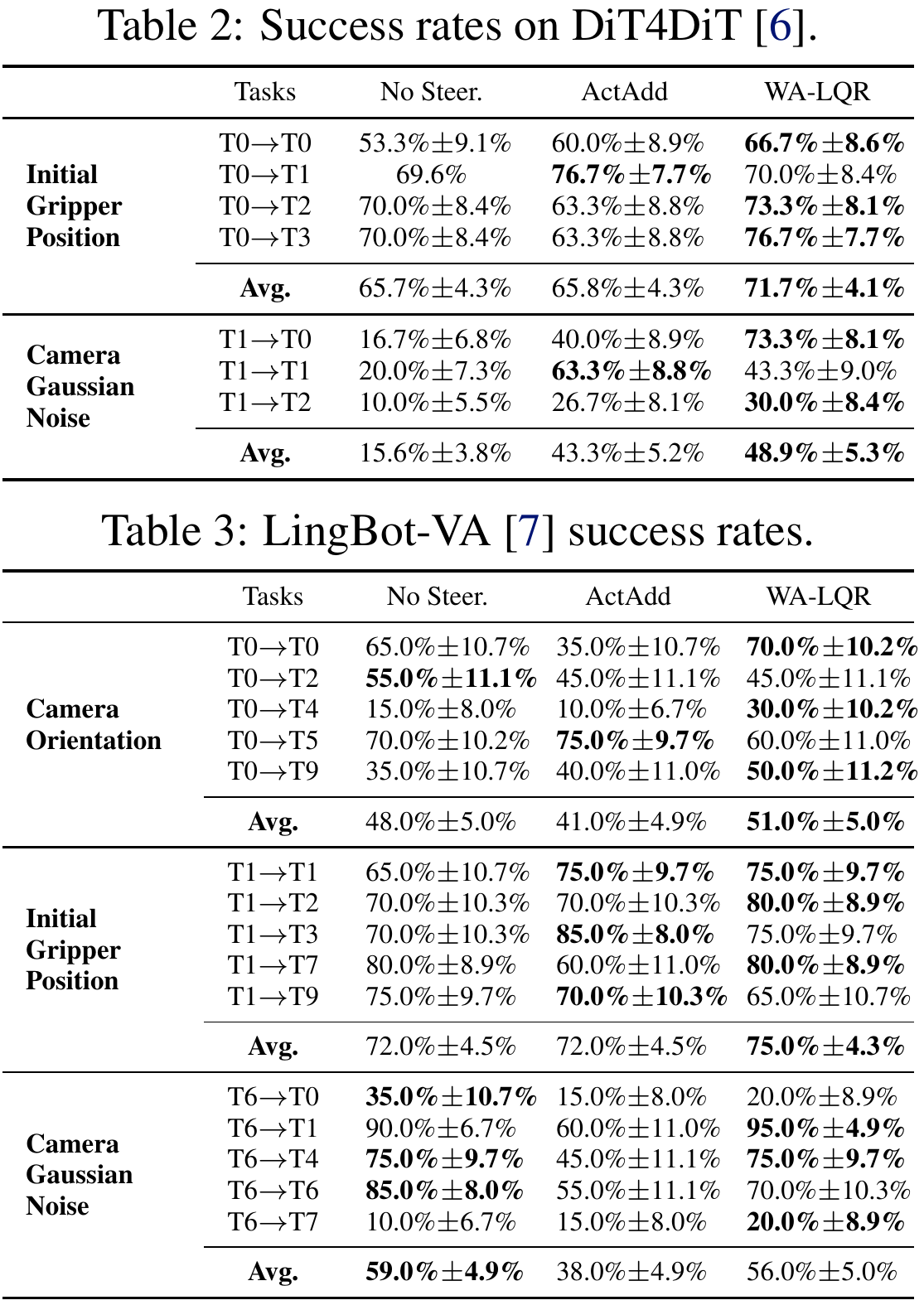 Two vertically adjacent tables report DiT4DiT and LingBot-VA task success rates for unsteered, ActAdd and WA-LQR policies under the perturbation groups evaluated for each model.
