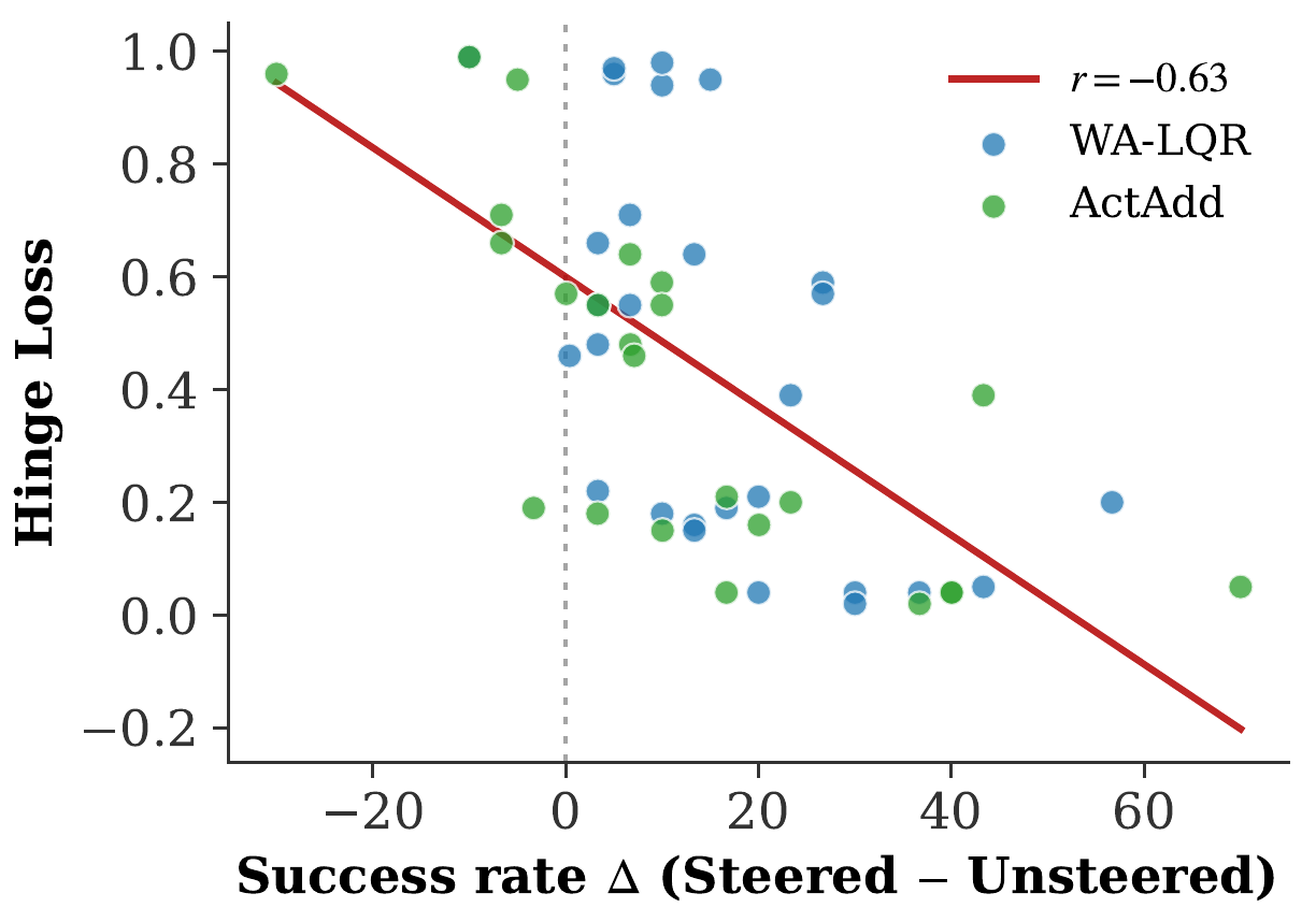 Scatter plot of hinge loss against steered-minus-unsteered success-rate change, using blue for WA-LQR, green for ActAdd and a downward red fitted line labeled r equals minus 0.63.