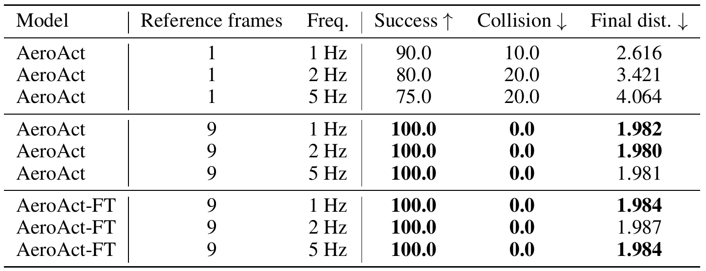 Searching table reports success, collision and final distance for three checkpoints at 1, 2 and 5 Hz. Both nine-frame checkpoints have 100% success and zero collision in every row.
