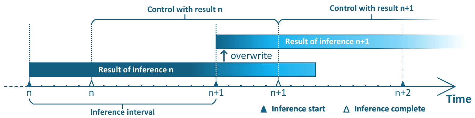 A timeline shows overlapping results from inference calls n and n+1, filled triangles for inference starts, open triangles for completion, and an upward overwrite arrow between the old suffix and new prefix.
