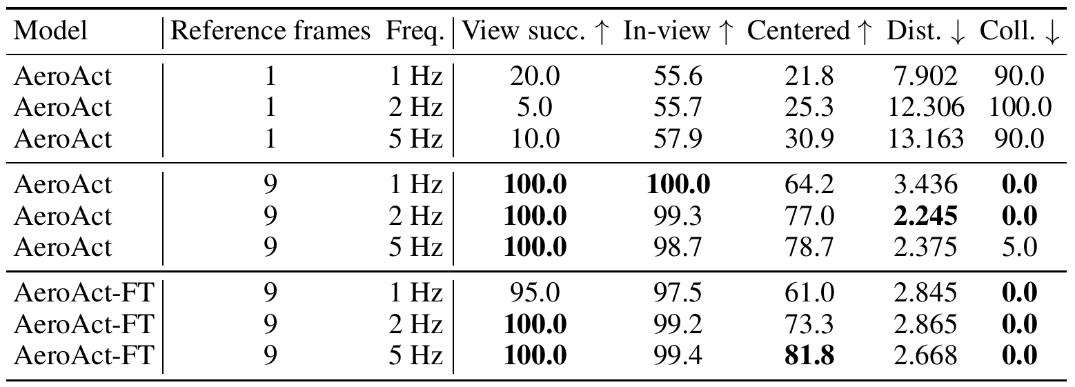 Tracking table compares one-frame AeroAct, nine-frame AeroAct and nine-frame AeroAct-FT at 1, 2 and 5 Hz, with visibility, centering, final-distance and collision metrics.