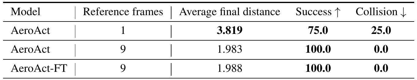 Unseen-object search table shows one-frame AeroAct at 3.819 meters, 75% success and 25% collision; nine-frame AeroAct at 1.983 meters, 100% and zero; and the finetuned model at 1.988 meters, 100% and zero.