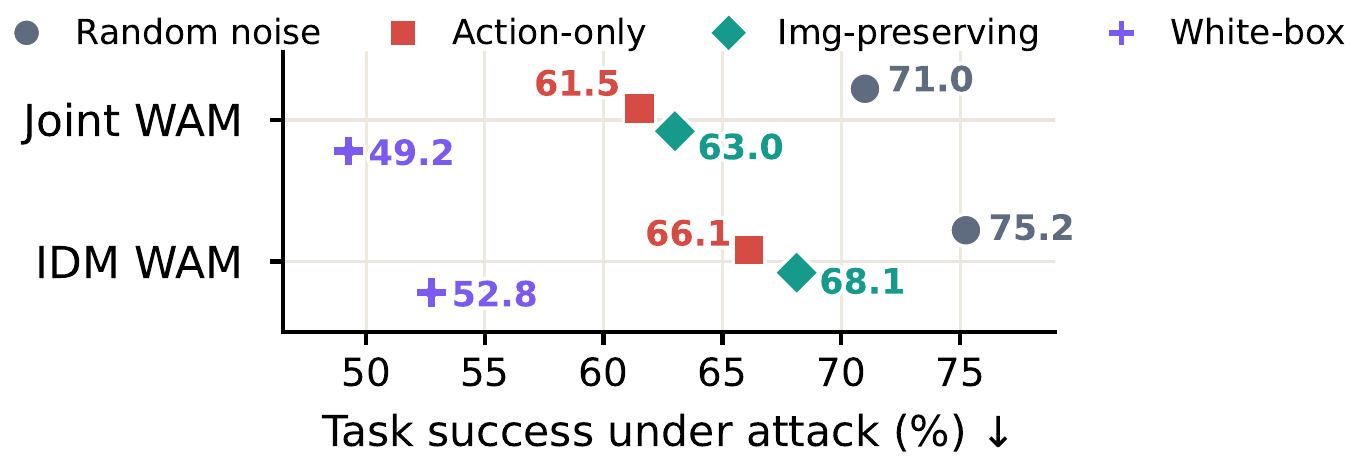 Two rows compare joint and IDM WAM task success under random noise, action-only BadWAM, imagination-preserving BadWAM and a white-box reference, with all eight values labeled.