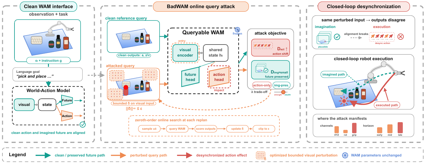 Three-part diagram of clean WAM outputs, bounded online observation perturbation through a frozen model, and divergent imagined versus executed paths; a lower strip shows paired query search and its legend.