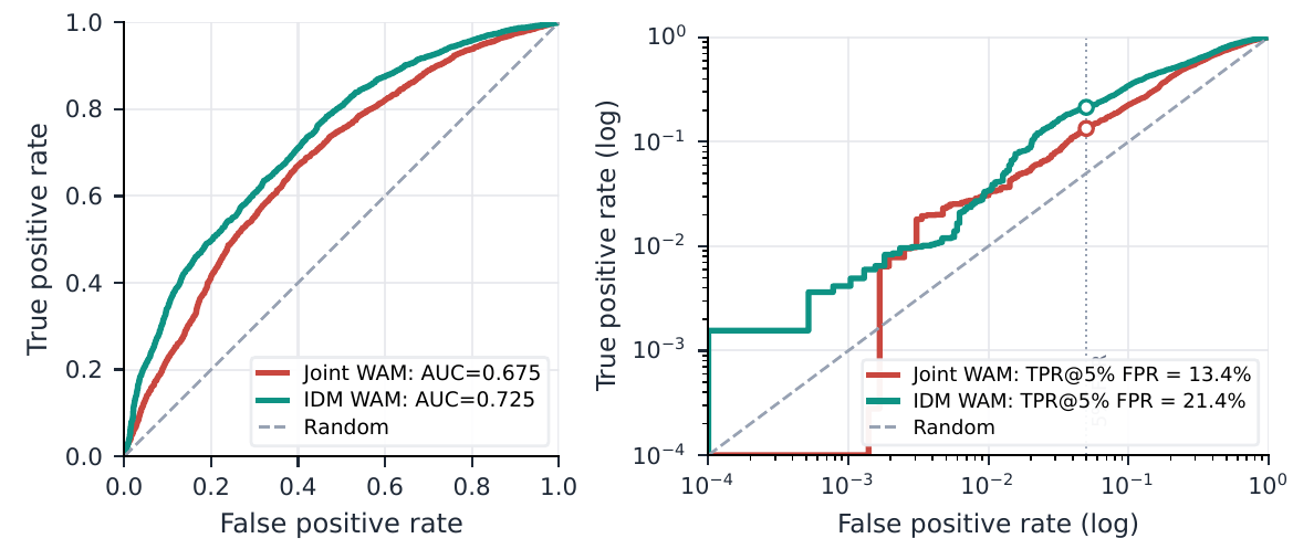 Linear and logarithmic ROC curves for a JPEG augmentation-consistency detector on joint and IDM WAMs, with AUROC labels and marked true-positive rates at five percent false-positive rate.