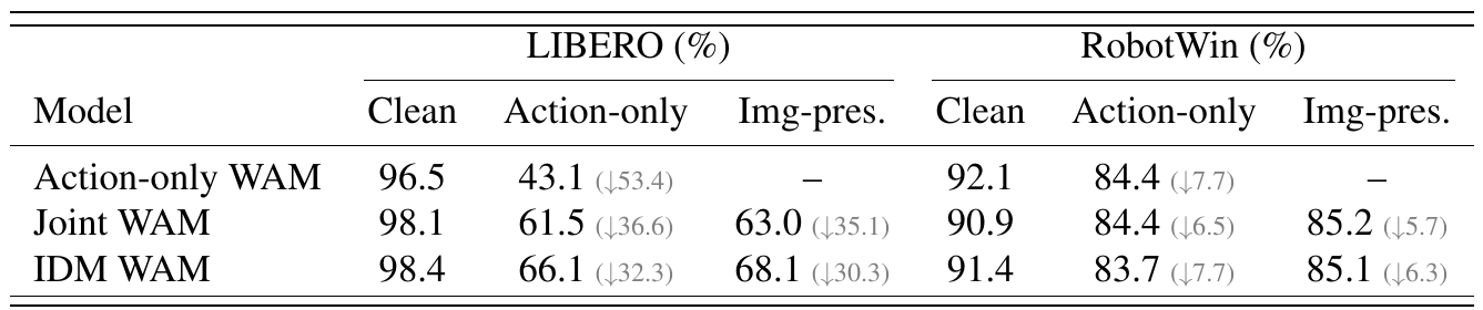 Success-rate table for three WAM variants on LIBERO and RoboTwin, with clean, action-only attack and imagination-preserving attack columns and gray absolute success decreases.