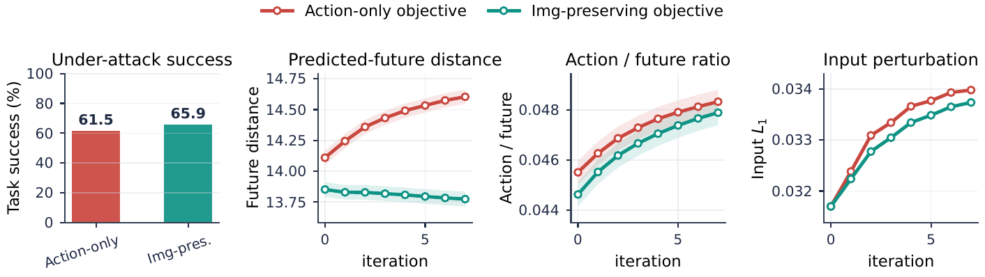 Four panels compare action-only and imagination-preserving objectives: attacked success bars, future-distance traces, action-to-future ratios and input L1 changes over search iterations.