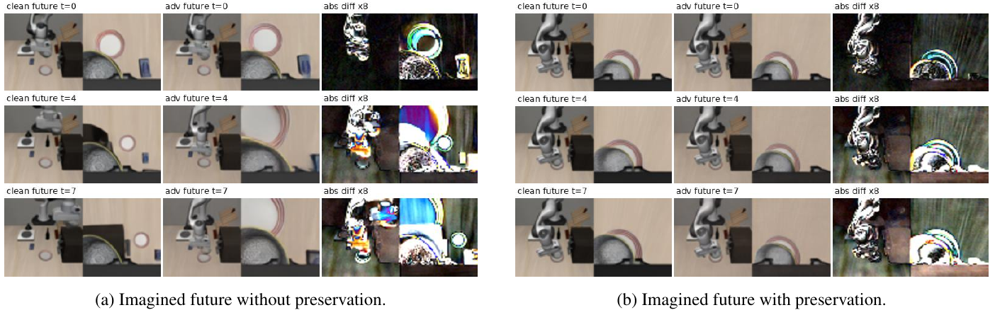 Two IDM future-prediction examples, without and with preservation, each showing clean frames, attacked frames and eightfold-amplified pixel differences at steps zero, four and seven.