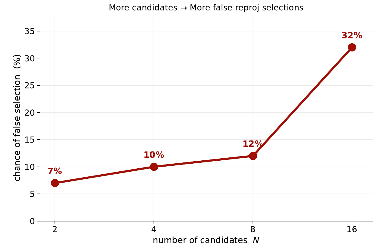 Line plot of false low-reprojection selection rate versus candidate count: 7% at 2 candidates, 10% at 4, 12% at 8 and 32% at 16.