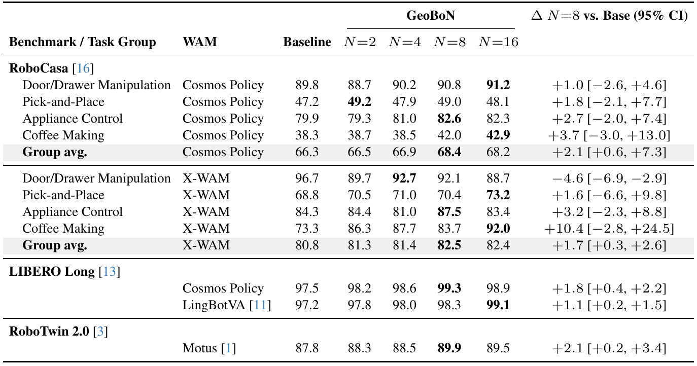 Success-rate table with RoboCasa task groups and averages, LIBERO Long and RoboTwin rows, baseline and candidate budgets 2, 4, 8 and 16, plus paired N=8 improvements with 95% confidence intervals.