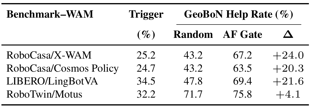 Equal-trigger-rate table lists random and action–future gate help rates for RoboCasa/X-WAM, RoboCasa/Cosmos, LIBERO/LingBotVA and RoboTwin/Motus.