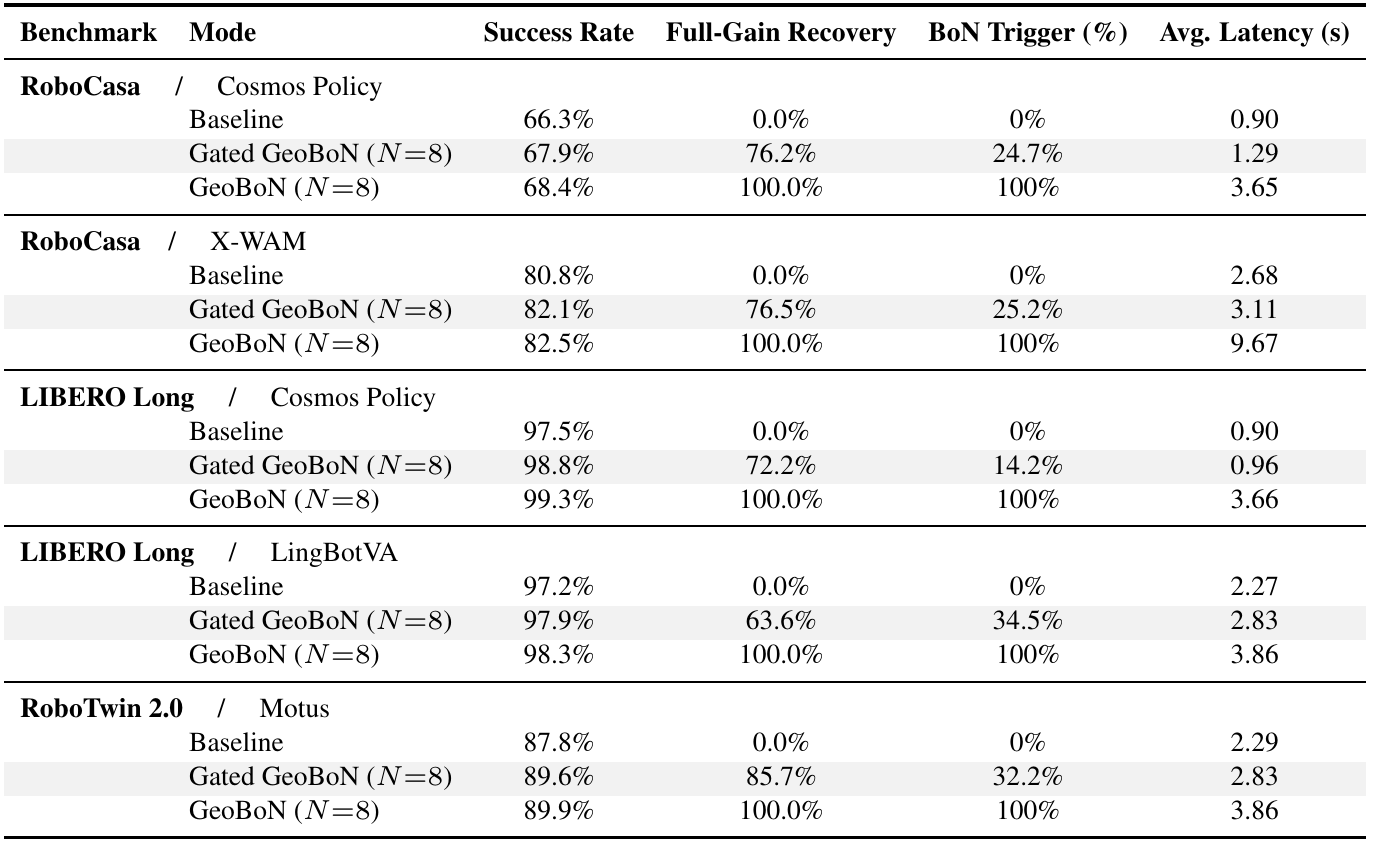 Five benchmark–backbone blocks compare baseline, gated and always-on GeoBoN using success, full-gain recovery, trigger percentage and average latency in seconds.