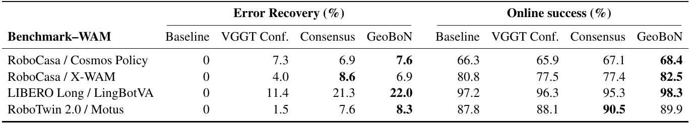Four benchmark–backbone rows compare baseline, VGGT confidence, future consensus and GeoBoN in separate offline error-recovery and online-success blocks.