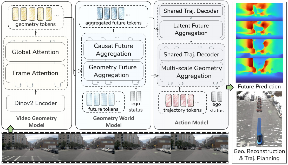 Three modules connect video geometry tokens to future geometry aggregation and a trajectory planner. Ego status enters the future and action modules; the planner aggregates present geometry before future tokens. Reconstruction and depth examples appear at right.