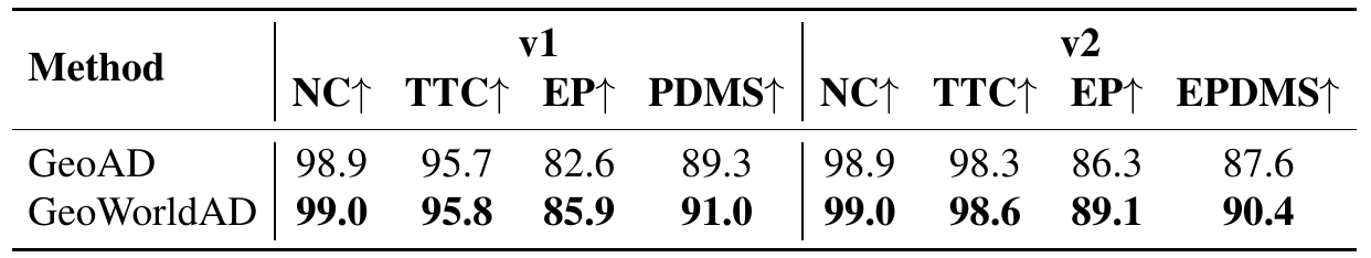 Two rows compare present-only GeoAD with GeoWorldAD on NAVSIM v1 and v2. Both show larger gains in ego progress than in NC or TTC; the aggregate scores also increase.