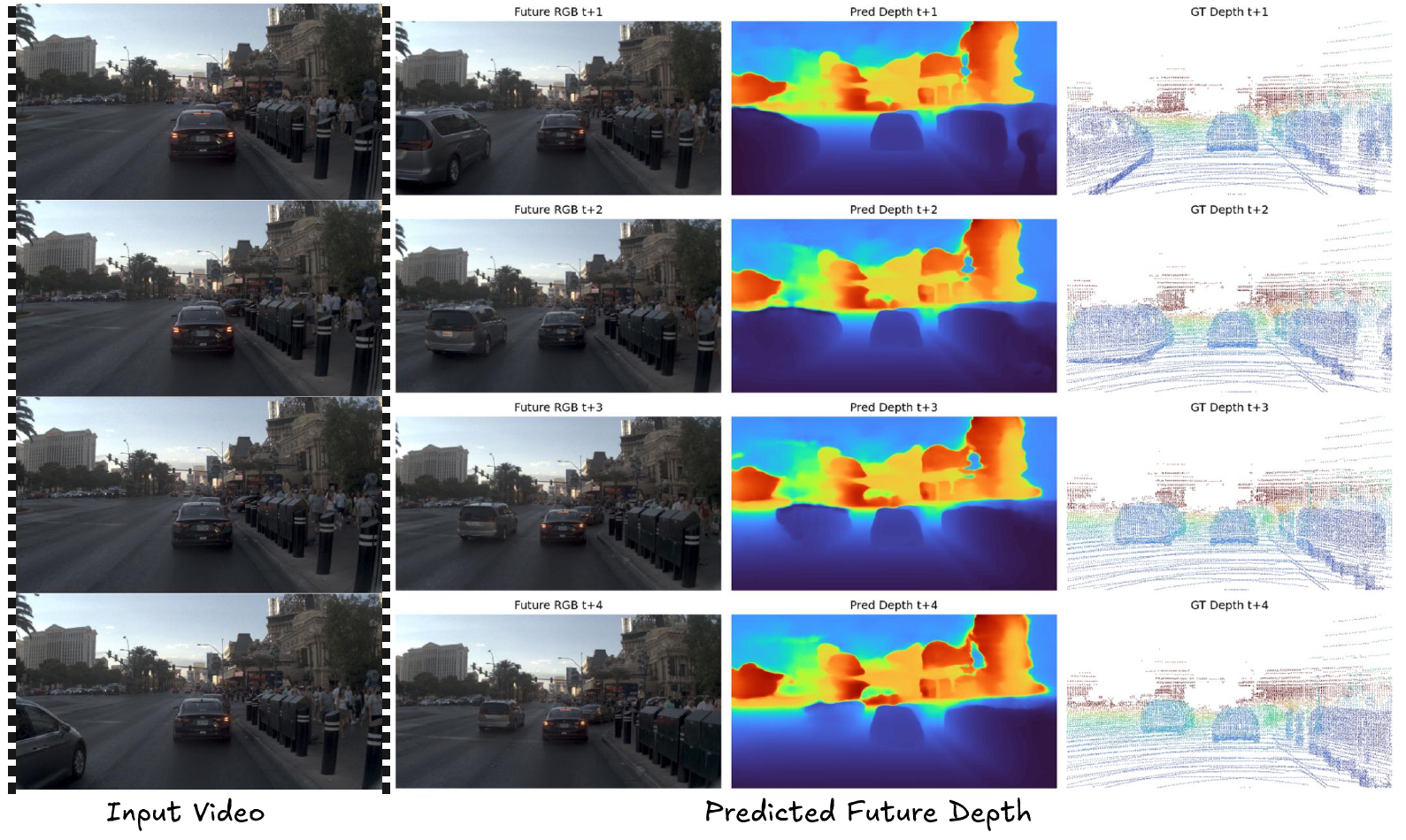 Four input frames appear in the left column. For t+1 through t+4, adjacent columns show future RGB references, dense predicted depth, and sparse GT depth for a street scene with cars.