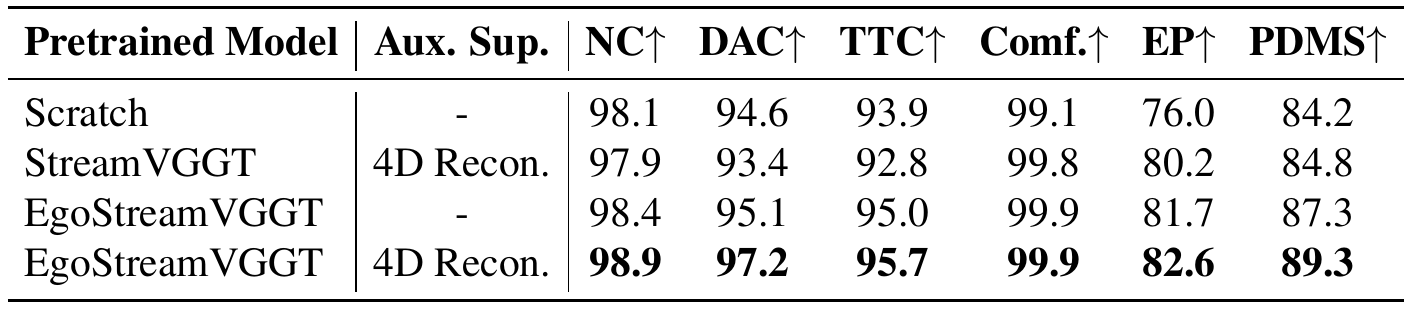 Four rows compare scratch training, StreamVGGT with reconstruction supervision, and EgoStreamVGGT without and with reconstruction. PDMS increases from 84.2 through 84.8 and 87.3 to 89.3.