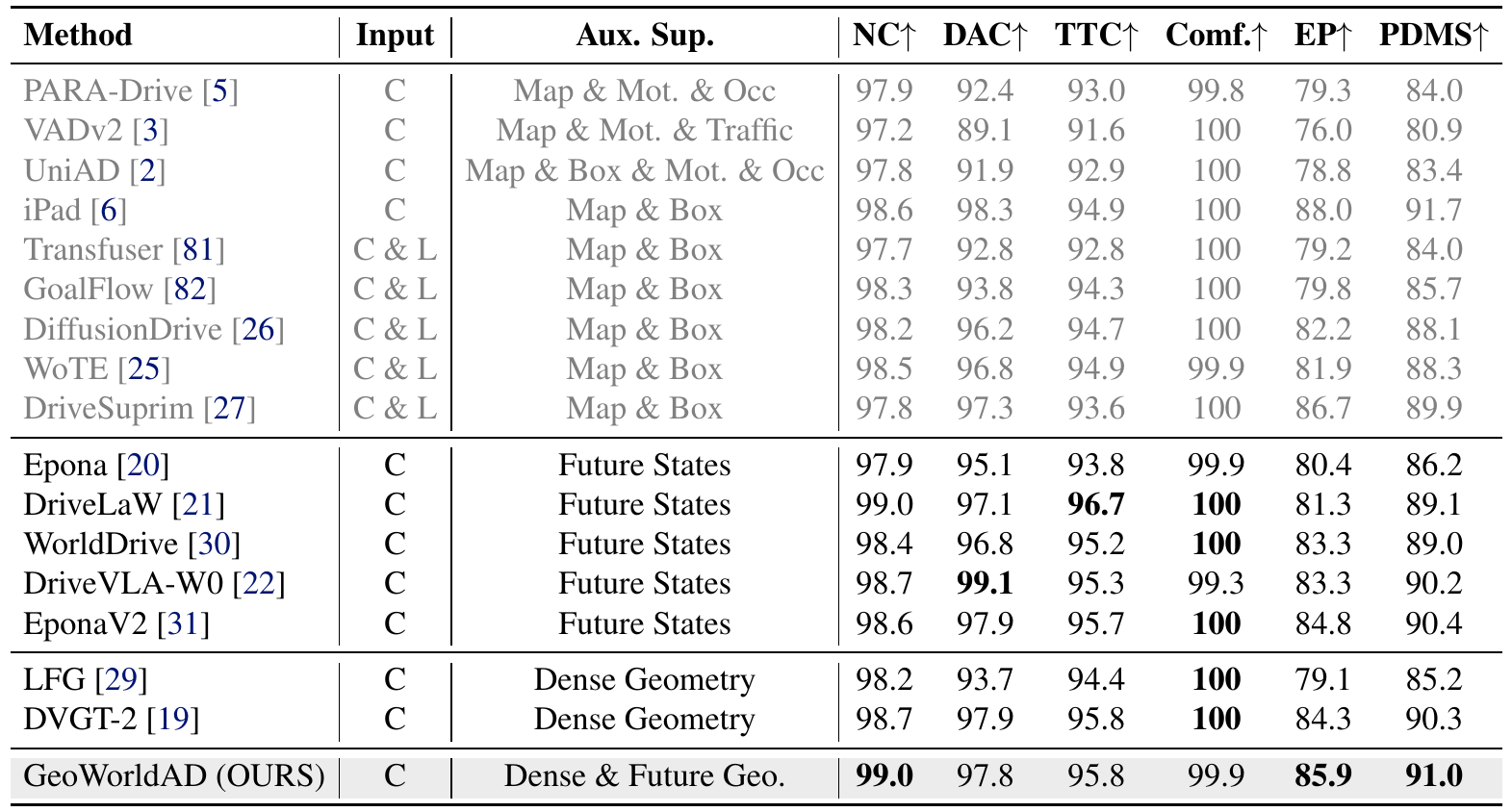 Complete NAVSIM v1 table groups methods by input and auxiliary supervision. GeoWorldAD reports 91.0 PDMS; the gray iPad row reports 91.7. Safety, comfort, and progress columns remain visible.