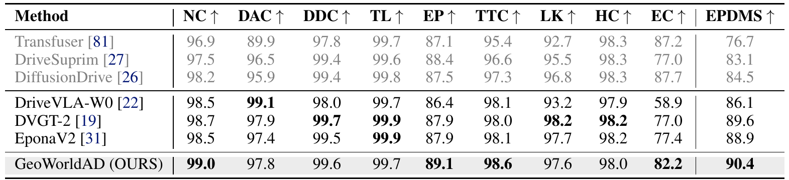 NAVSIM v2 comparison lists EPDMS and nine component scores. GeoWorldAD has EPDMS 90.4, NC 99.0, TTC 98.6, and EP 89.1, but does not lead all component columns.