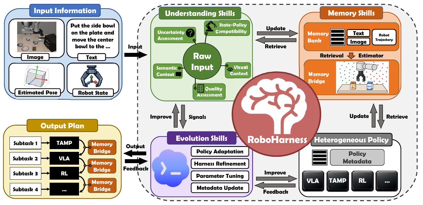Architecture connecting image, instruction, estimated pose and robot state to Understanding, Memory, Evolution and heterogeneous-policy modules; output subtasks are separated by Memory Bridges.