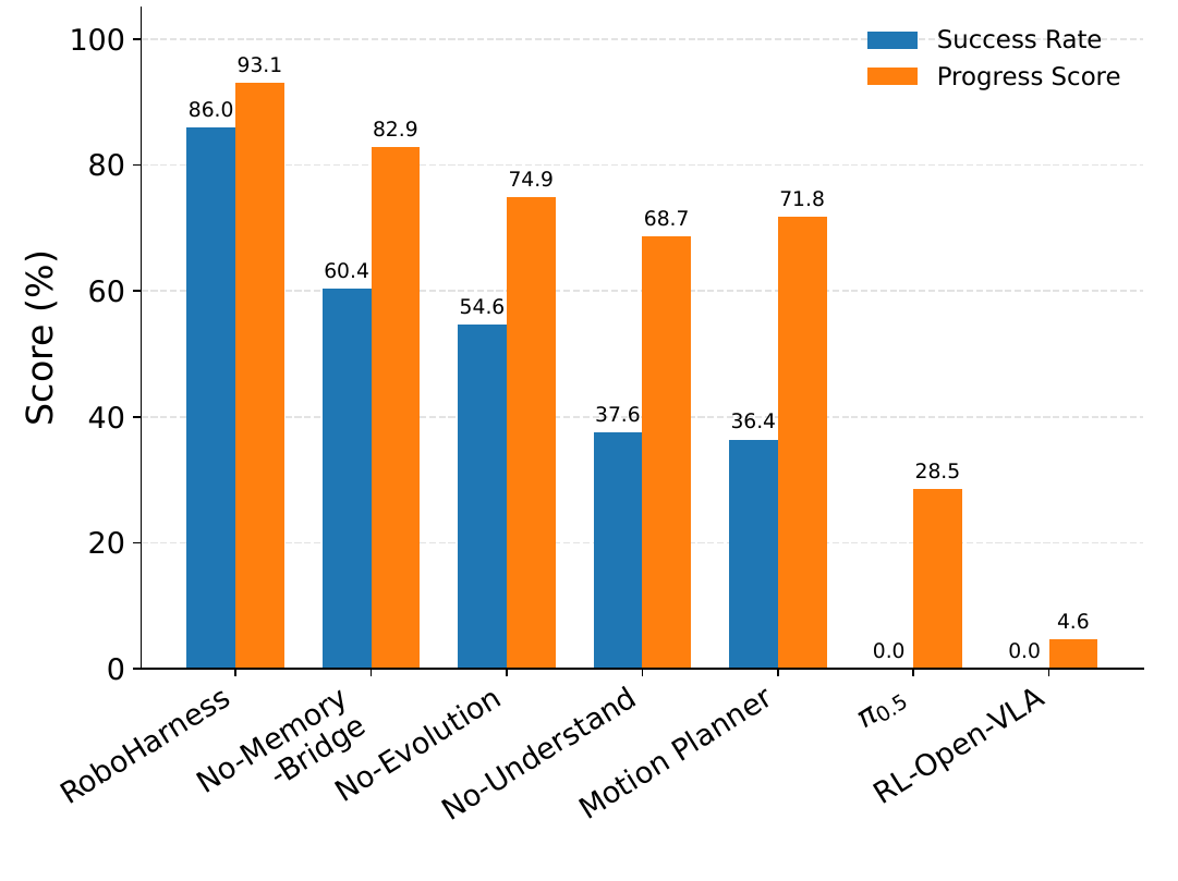 Paired blue success and orange progress bars for full RoboHarness, three module removals and three single-policy variants on 500 custom tasks.