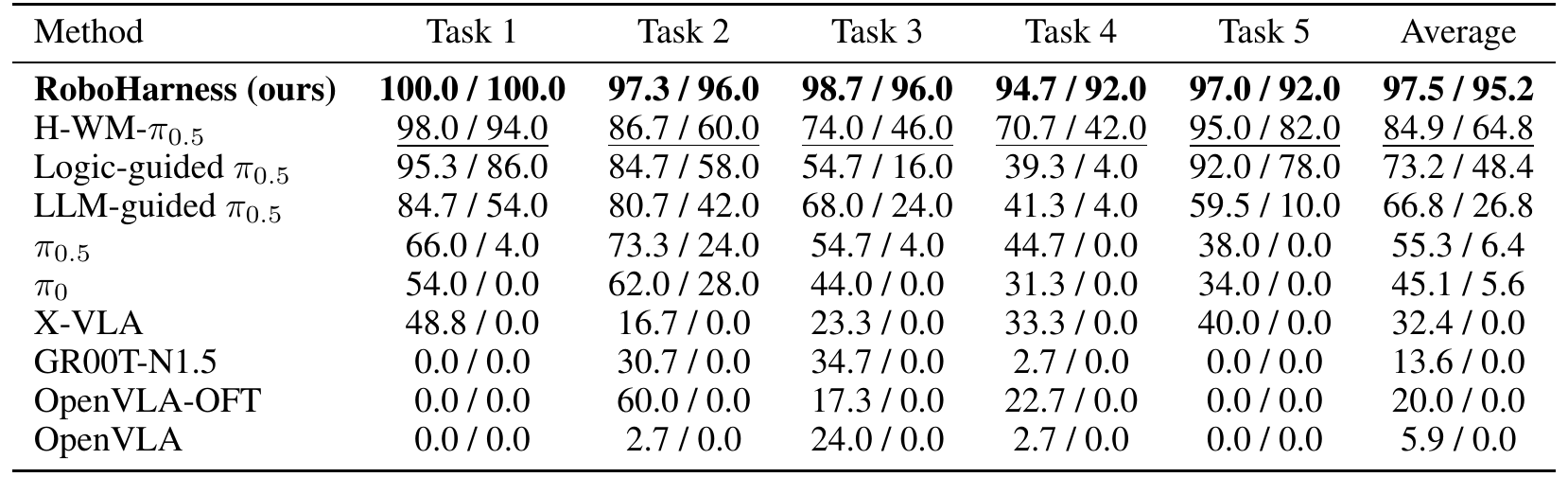 LIBERO-LoHo table with progress-score and success-rate pairs for five tasks; RoboHarness averages 97.5 and 95.2, compared with H-WM-π0.5 at 84.9 and 64.8.