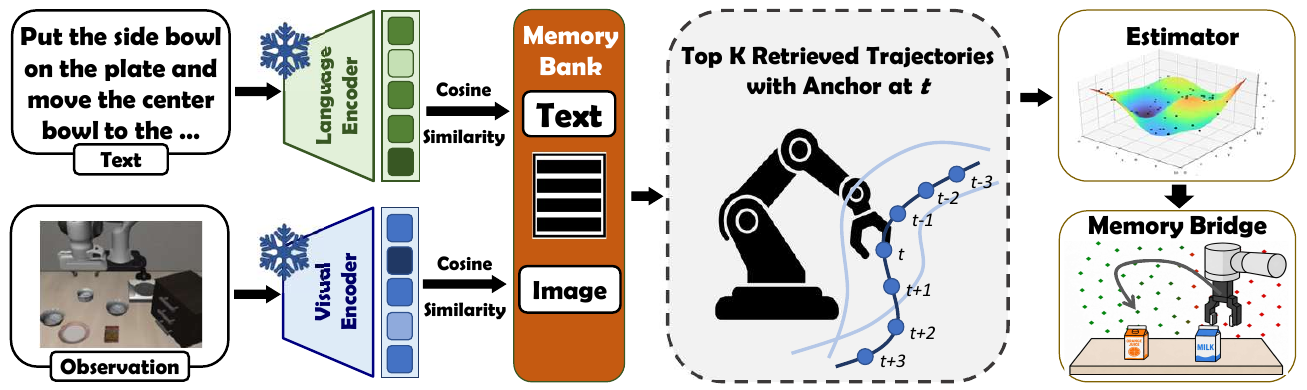 Frozen text and visual encoders retrieve memory trajectories; nodes before and after anchor t feed an estimator, followed by a robot-state bridge.