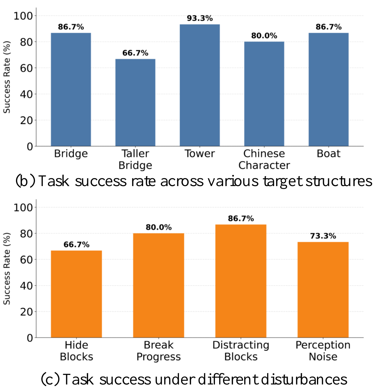 Two physical-robot success charts: five target structures above and four disturbances below; Taller Bridge and re-hidden blocks each score 66.7%.