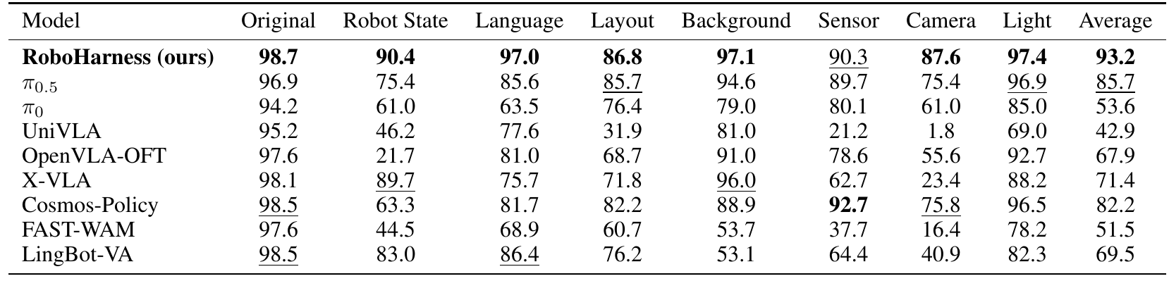 Success-rate table comparing RoboHarness and eight baselines on original LIBERO and seven LIBERO-Plus perturbations, with a reported Average column.