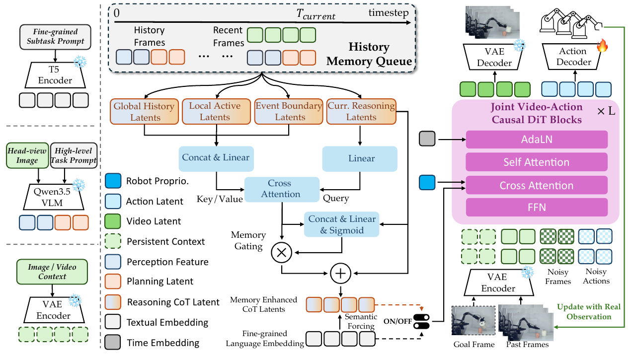 Architecture with T5 and VLM branches, three event-memory views, query-based retrieval and gating, causal video-action DiT blocks, and a real-observation feedback arrow.