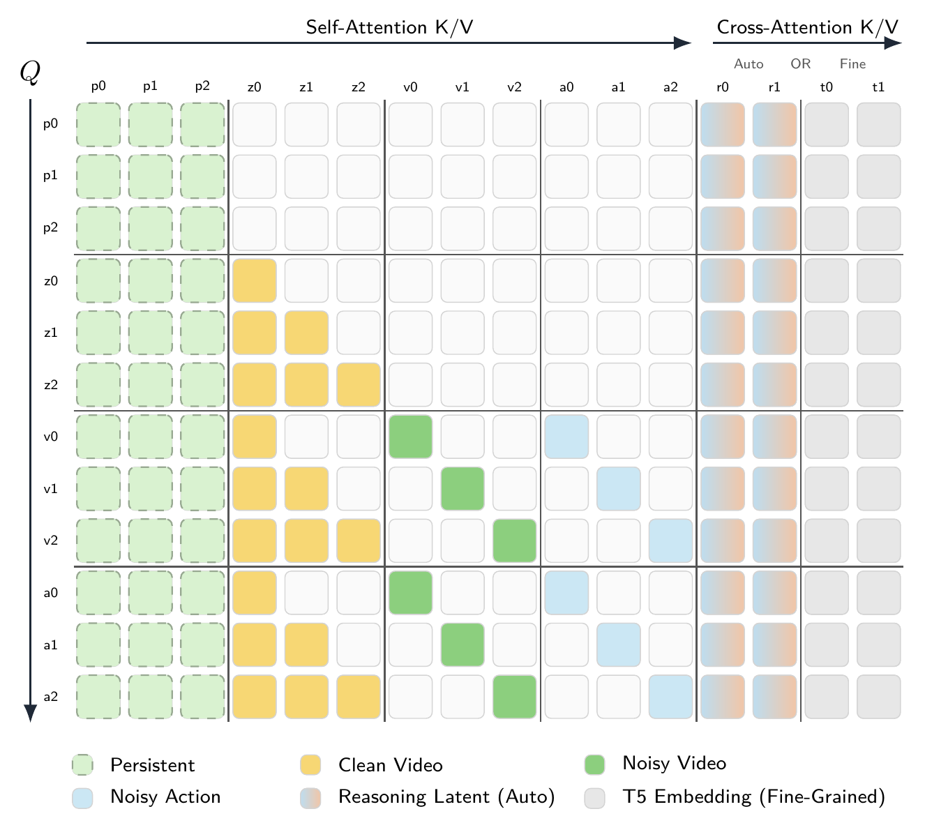 Block attention matrix with query rows and key/value columns, persistent prompt access, causal clean-video access, paired noisy video-action blocks, and alternative Auto/Fine conditioning columns.