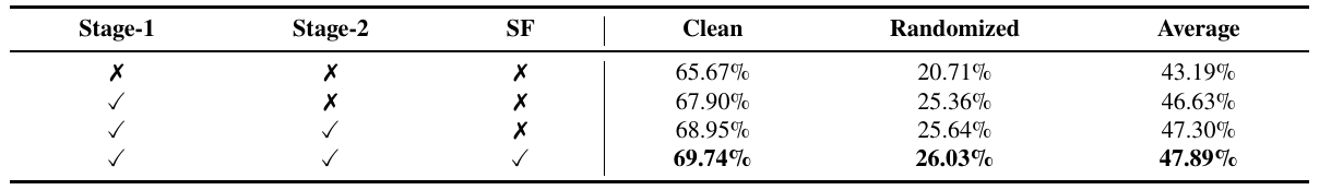 Four-row training ablation showing Stage-1, Stage-2 and SF checkmarks, with clean, randomized and average scores.