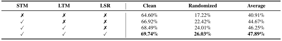 Four-row component ladder enabling STM, then LTM, then LSR, and reporting clean, randomized and average success.