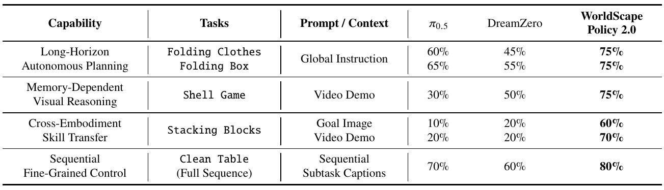 PiPER task-success table listing folding, shell game, goal/video block stacking and sequential cleaning, with prompt types and three policy columns.