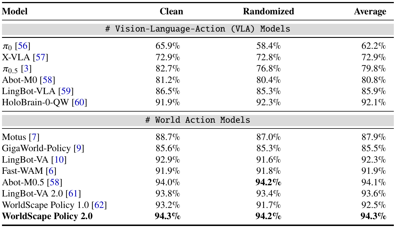 RoboTwin 2.0 success table separating VLA and WAM baselines, with clean, randomized and average columns; WorldScape Policy 2.0 reports 94.3%, 94.2% and 94.3%.