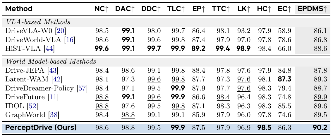 NAVSIM v2 navtest comparison table with nine sub-metrics and EPDMS; PerceptDrive's highlighted row scores 90.2, followed by DriveFuture at 89.9.