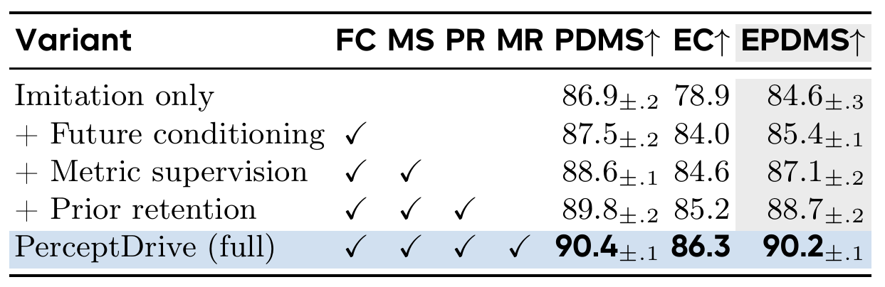 Five nested WAM configurations add future conditioning, metric supervision, prior retention, and routing; EPDMS rises from 84.6 to 90.2.