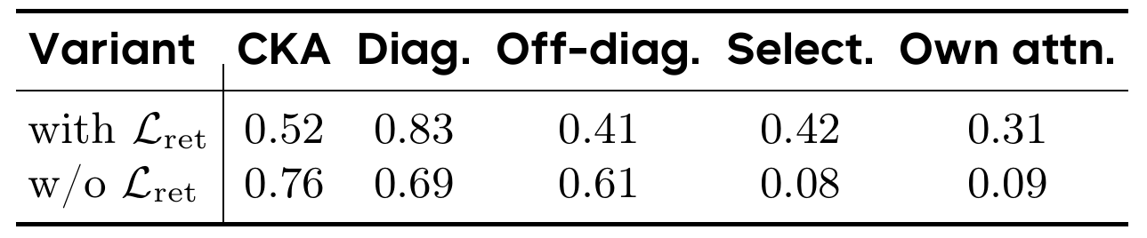 Retention lowers cross-branch CKA from 0.76 to 0.52, raises reconstruction selectivity from 0.08 to 0.42, and increases designated-slot attention from 0.09 to 0.31.