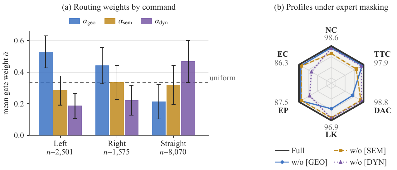 Command-grouped mean gate weights favor geometry for left and right turns and dynamics for straight travel; a radar plot shows sub-metric changes when each prior is removed.