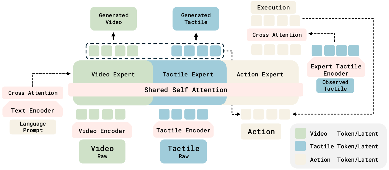 Green video, blue tactile and cream action experts share an attention bar; a separate observed-tactile encoder feeds cross-attention near execution.