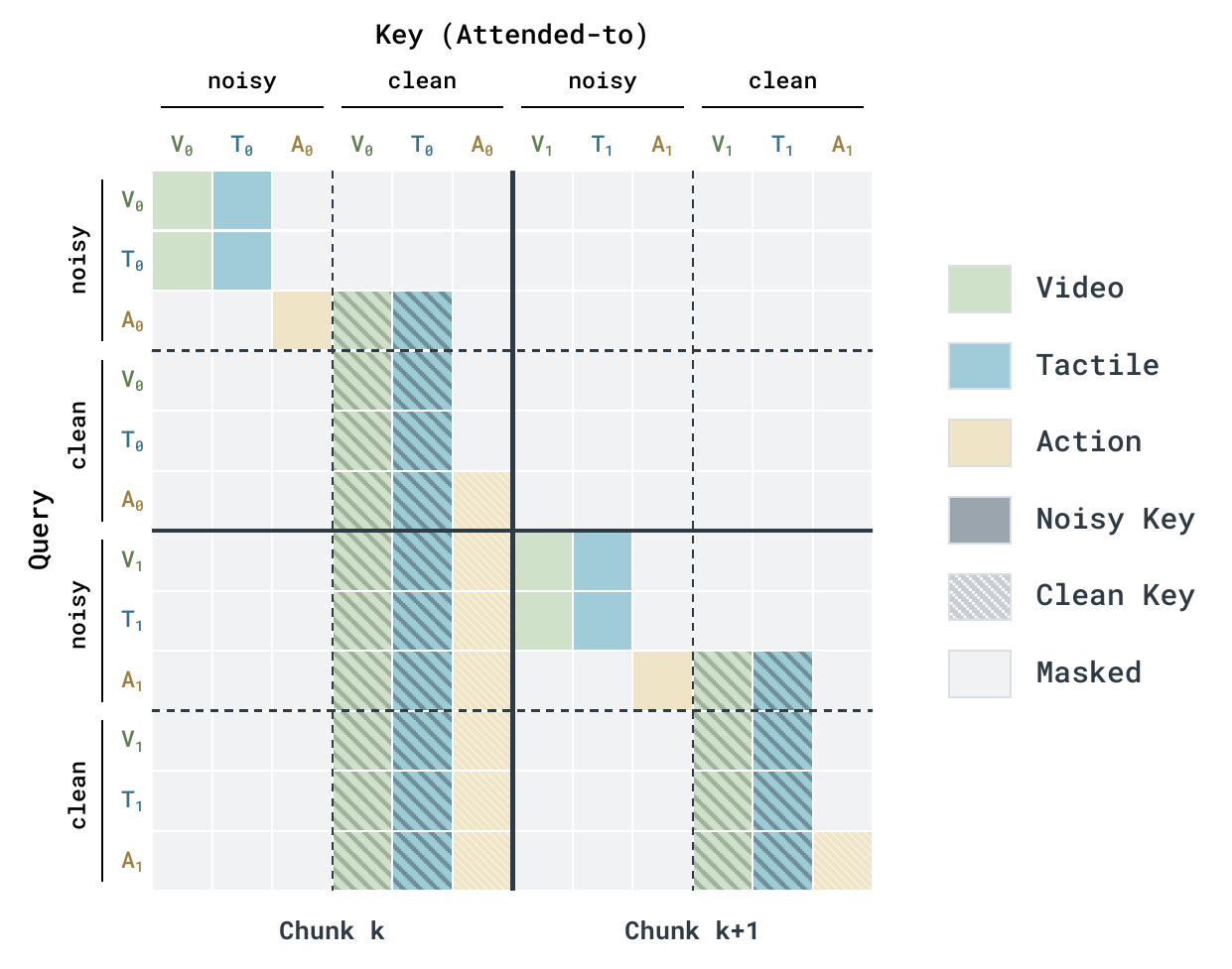Query-by-key attention matrix for two chunks, with video, tactile and action colors, solid noisy entries, hatched clean entries and pale masked cells.
