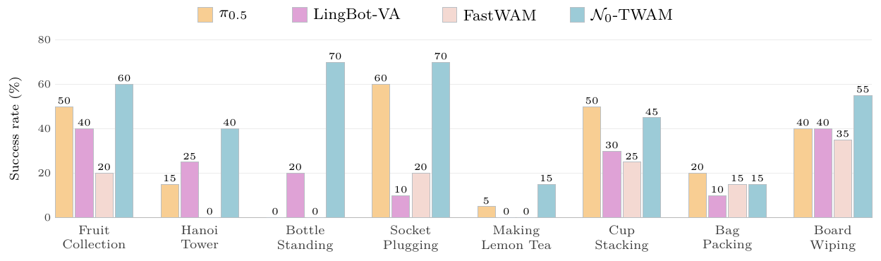 Grouped success bars for eight real tasks compare π0.5, LingBot-VA, FastWAM and N₀-TWAM; N₀-TWAM is blue.