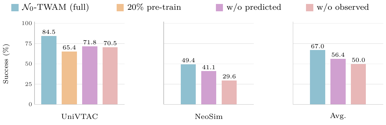 Three bar groups show UniVTAC, NeoSim and their mean for full N₀-TWAM, reduced-data pre-training and removal of predicted or observed tactile information.