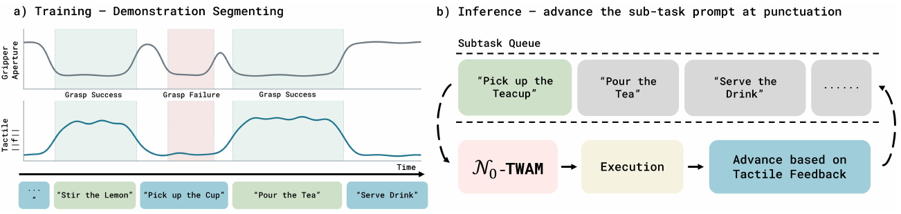 Gripper aperture and tactile magnitude traces distinguish successful and failed grasps; a sub-task queue loops through the model, execution and tactile feedback.