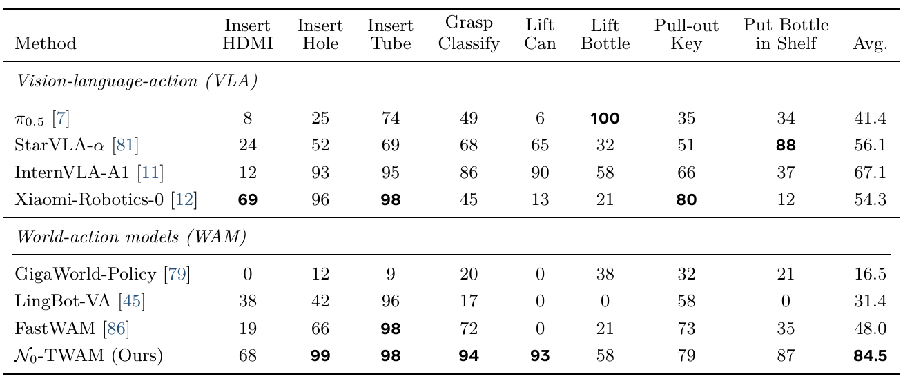 Eight-task UniVTAC success table grouped into VLA and world-action methods; N₀-TWAM has 84.5 average and InternVLA-A1 67.1.