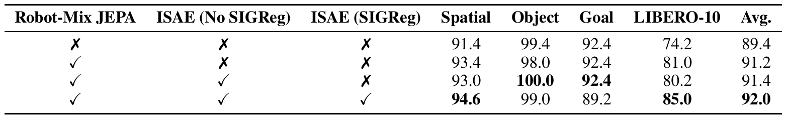 Four LIBERO ablation rows successively add Robot-Mix JEPA, ISAE and SIGReg; average success rises from 89.4 to 92.0, but individual task suites vary.